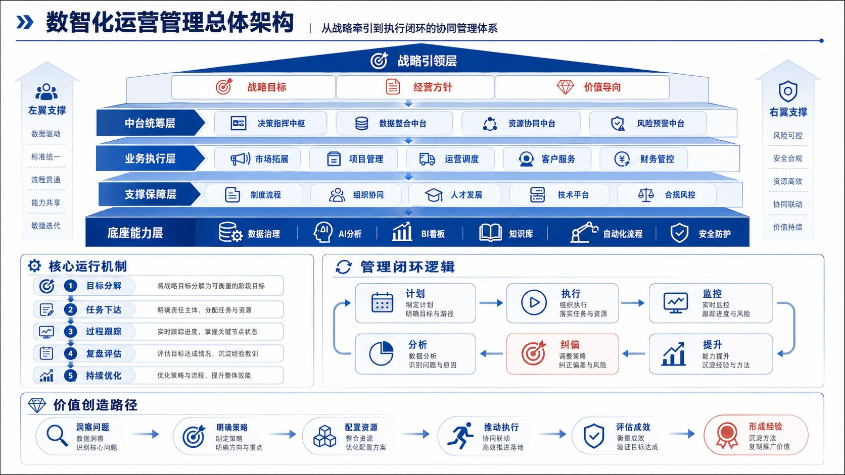 蓝色系工作汇报架构页