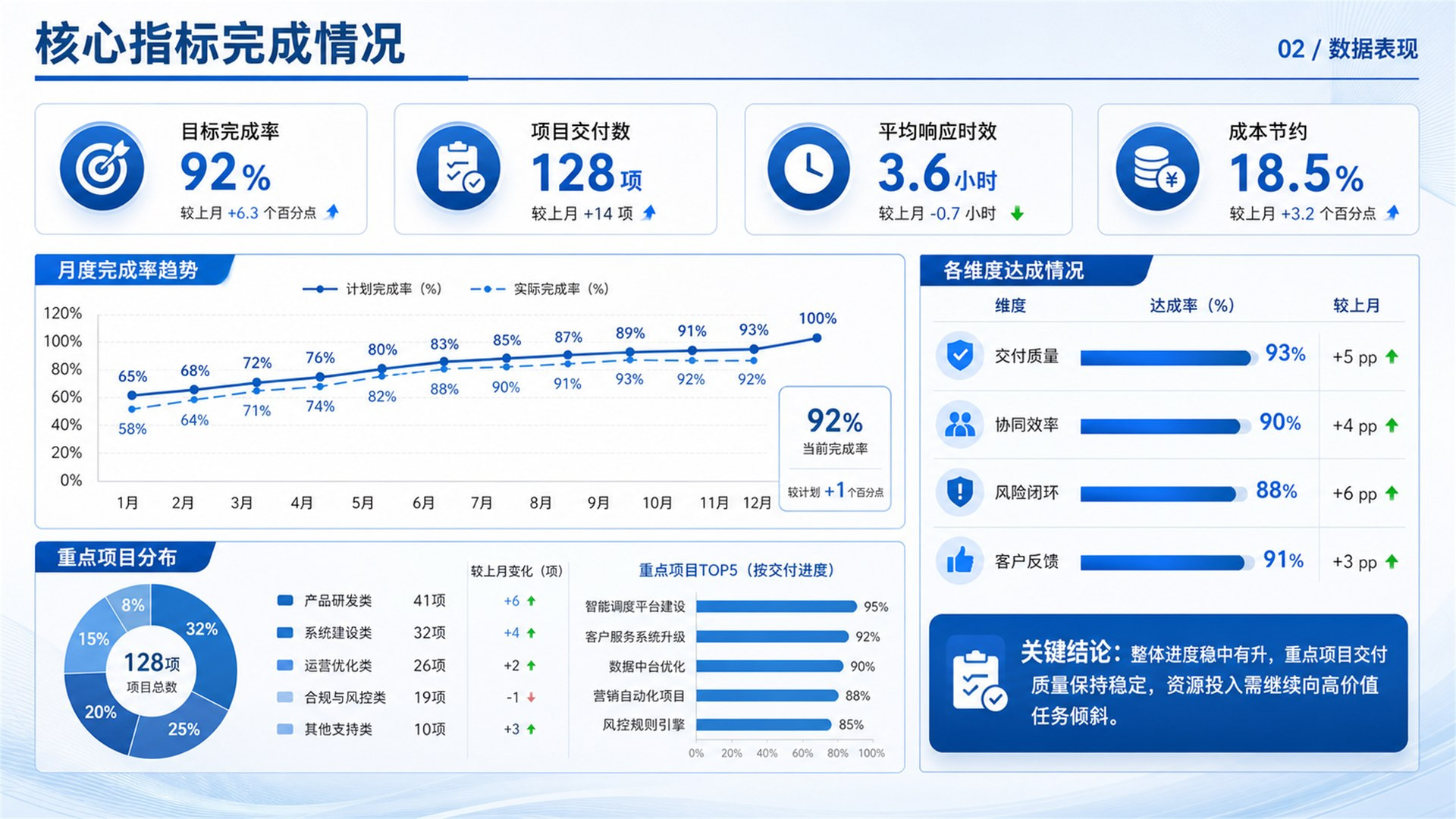 蓝色系工作汇报核心指标页